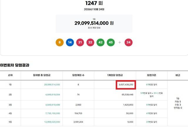 1247회 로또복권 당첨번호 조회 결과 1등 당첨은 8게임이다. 1등 당첨금은 36억3743만원이며 1등 구매 방식은 자동 5게임, 수동 3게임이다. /동행복권 캡처