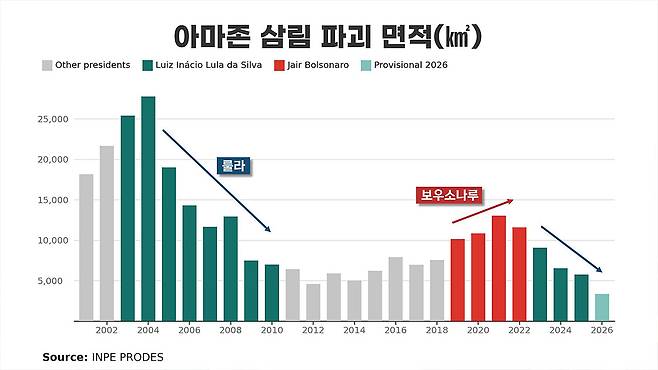 브라질 대통령 집권 시기별 아마존 삼림 파괴 면적 비교. 룰라 대통령 집권 시기에는 브라질의 아마존 삼림 파괴가 급감했고 자이르 보우소나루 대통령 집권 시기에는 증가했다. (출처: INPE, PRODES)