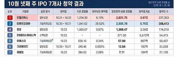 5.75조 몰린 티앤이코리아, 경쟁률은 인텔리빅스가 1위…공모주 희비