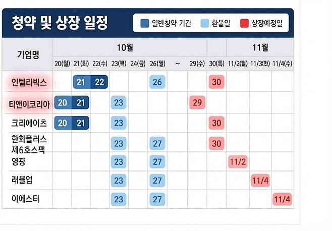 5.75조 몰린 티앤이코리아, 경쟁률은 인텔리빅스가 1위…공모주 희비