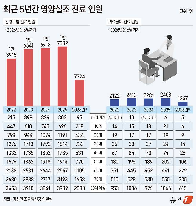 26일 김선민 조국혁신당 의원실이 국민건강보험공단에서 받은 자료에 따르면 영양실조 진료 환자는 2022년 1만 3915명에서 지난해 1만 7382명으로 4년 새 3467명(24.9%) 늘었다. 올해는 상반기 기준 7724명으로 아직 연간 수치와 단순히 비교하기는 어렵다. ⓒ 뉴스1 김지영 디자이너