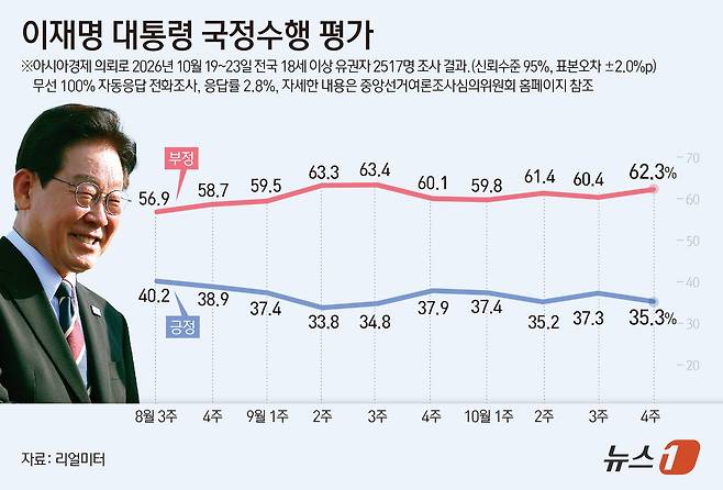 26일 리얼미터가 아시아경제 의뢰로 지난 19~23일 전국 18세 이상 남녀 2517명을 대상으로 실시한 이 대통령 국정수행 평가 결과에 따르면 긍정평가는 35.3%로 전주보다 2.0%포인트(p) 하락했고, 부정평가는 1.9%p 오른 62.3%를 기록했다. ⓒ 뉴스1 윤주희 디자이너