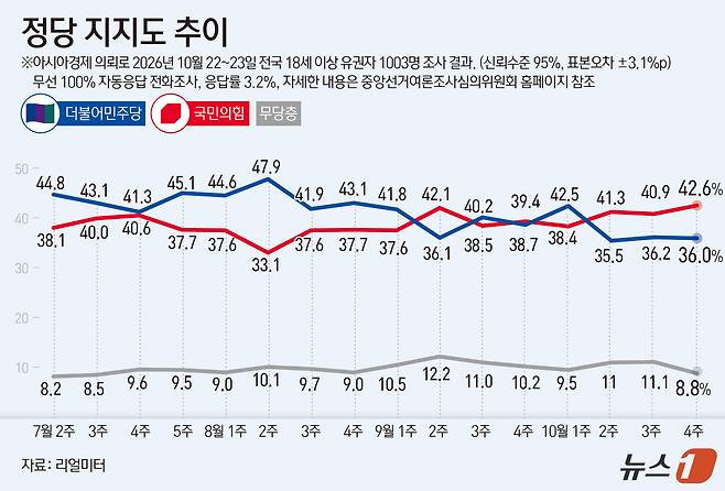 리얼미터가 아시아경제 의뢰로 지난 22~23일 유권자 1003명을 대상으로 실시한 정당 지지도 조사에서 더불어민주당이 36.0%, 국민의힘이 42.6%를 기록했다. ⓒ 뉴스1 윤주희 디자이너