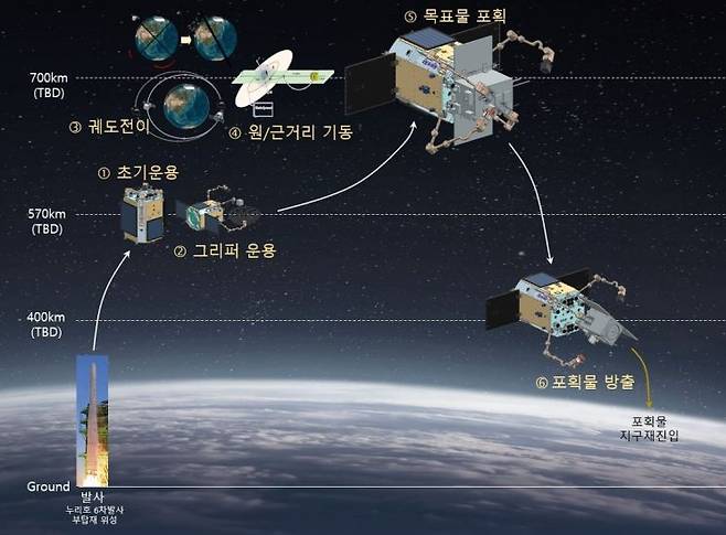능동제어 위성 주요 임무. 우주청 제공