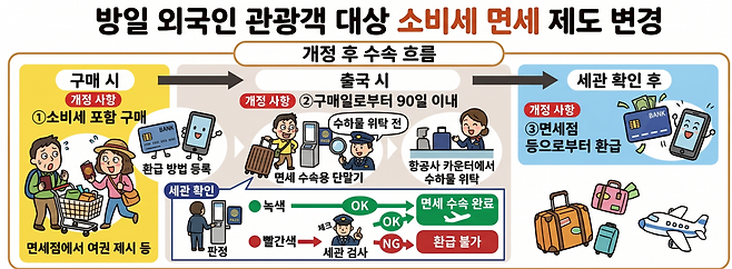 일본의 외국인 면세 제도 개편에 따른 주요 절차 [생성형 AI로 제작된 이미지]