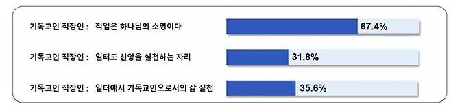 [서울=뉴시스] 목회데이터연구소 '일터 사역에 대한 인식과 실태 조사 주요 결과' (사진=목회데이터연구소 제공:) 2026.10.26. photo@newsis.com *재판매 및 DB 금지