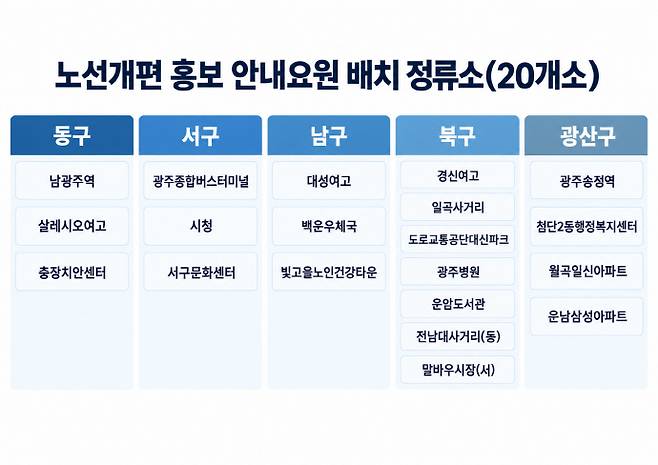 오는 31일부터 광주권역 버스 노선이 개편되는 가운데, 노선개편 안내와 홍보를 위해 지역 내 이용객 상위 20곳의 정류소에 안내요원이 배치된다./전남광주통합특별시 제공·남도일보 재구성