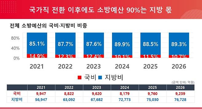 소방예산