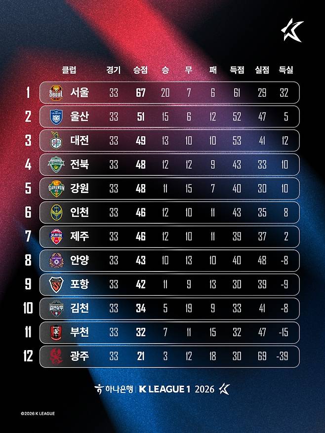 2026 K리그1 정규리그 순위. 1~6위는 파이널 A그룹, 7~12위는 파이널 B그룹으로 각각 나뉘어 파이널 라운드를 치른다. /사진=한국프로축구연맹 제공