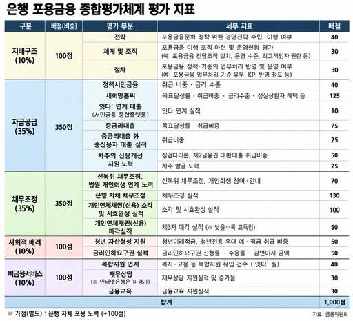 은행 포용금융 종합평가체계 평가지표./금융위원회
