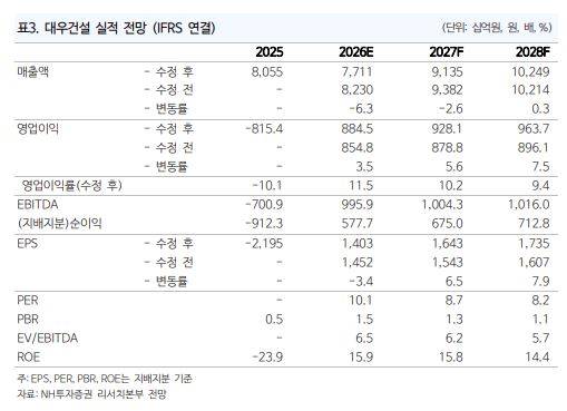 대우건설 실적 전망.(출처=NH투자증권)