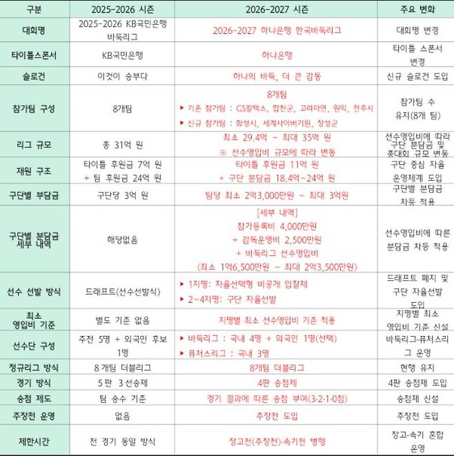 2026-2027 하나은행 한국바둑리그 주요 개편 내용. 한국기원 문건 캡처
