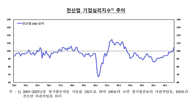 (자료 = 한국은행)