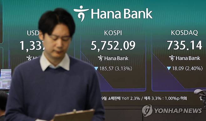 코스피, 장초반 3%대 하락세 (서울=연합뉴스) 이진욱 기자 = 30일 서울 중구 하나은행 딜링룸 현황판에 코스피가 표시되고 있다. 이날 코스피는 장 초반 3% 넘게 하락하고 있다. 오전 9시 3분 기준 코스피는 전장보다 187.75포인트(-3.16%) 내린 5,749.81이다. 2026.10.30 cityboy@yna.co.kr
