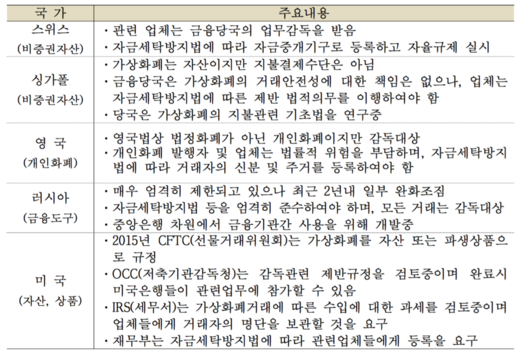 세계 주요국 가상화폐 감독 현황/허쉰커지,한국은행 베이징사무소