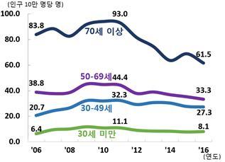 2006-2016년 연령별 자살률 추이