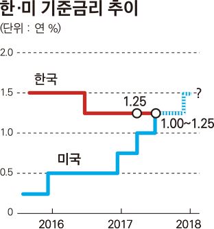 한미 기준금리 추이/2017-09-21(한국일보)