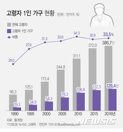 【서울=뉴시스】전진우 기자 = 26일 통계청이 발표한 '2017년 고령자통계'에 따르면 2016년 가구주 연령이 65세 이상인 고령자 1인 가구는 129만4000 가구로, 전체 고령자 가구 중 33.5%를 차지한다. 618tue@newsis.com