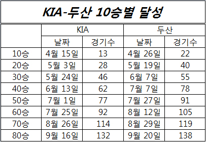 두산과 KIA의 시즌 10승별 달성 기록. 두산의 매서운 추격을 파악할 수 있다.