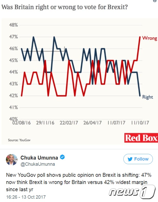 영국의 추카 움나 노동당 의원은 13일(현지시간) 유거브(YouGov)가 실시한 여론조사 결과를 트위터에 올렸다. 조사에 따르면 응답자 중 47%의 응답자는 브렉시트 결정이 '잘못된 결정'이었다고 답했다.  (트위터 갈무리) © News1
