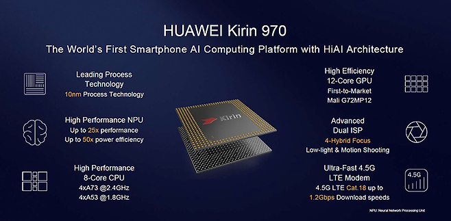 화웨이가 새롭게 공개한 스마트폰 메이트 10에는 인공지능 칩인 기린 970을 탑재했다