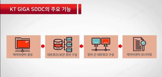 KT GiGA SDDC의 주요 기능 소개 도식. / KT 제공