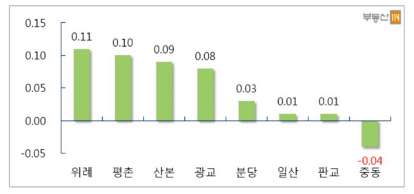 수도권 신도시 11월 첫주 매매가격 변동률(단위:%). /자료: 부동산114