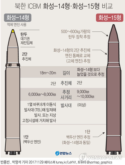 [그래픽] 북한 ICBM 화성-14형·화성-15형 비교