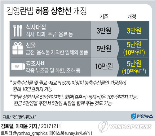 [그래픽] 김영란법 허용 상한선 개정