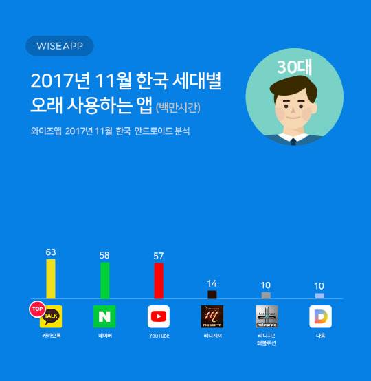 지난 11월 국내 안드로이드 이용자 중 30대가 가장 오래 사용하는 애플리케이션 순위<와이즈앱 제공>