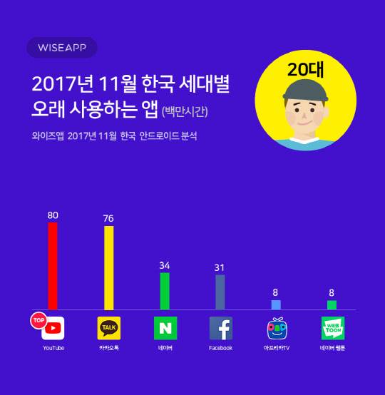 지난 11월 국내 안드로이드 이용자 중 20대가 가장 오래 사용하는 애플리케이션 순위<와이즈앱 제공>