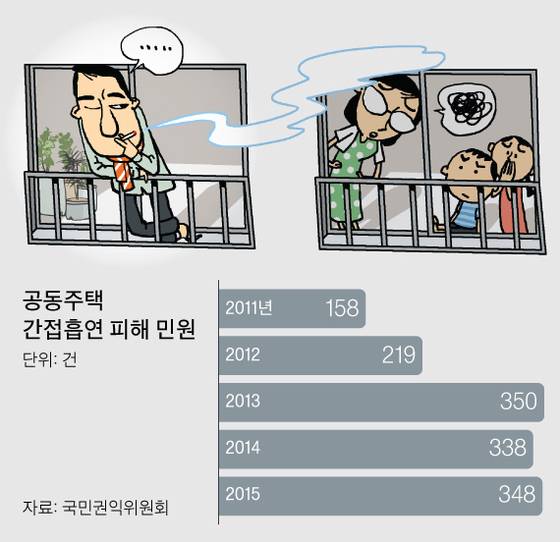 공동주택 간접흡연 피해 민원