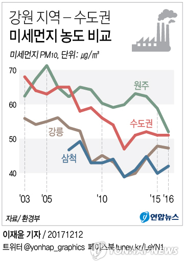 [그래픽] 강원 지역 - 수도권 미세먼지 농도 비교