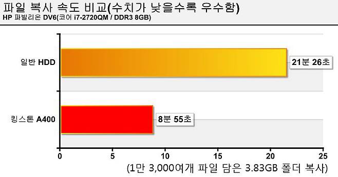 파일 복사 속도 비교