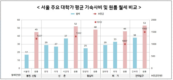 서울 주요 대학가 평균 기숙사비 및 원룸 월세 비교./ 그래픽=이지은 인턴기자