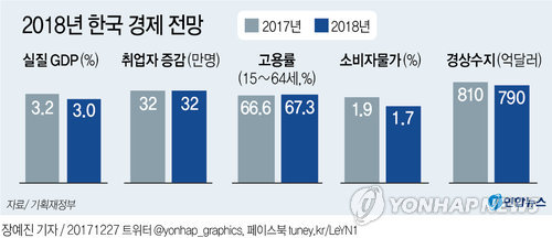 [그래픽] 2018년 한국 경제 전망(종합)
