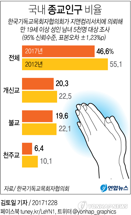 [그래픽] 국내 종교인구 비율