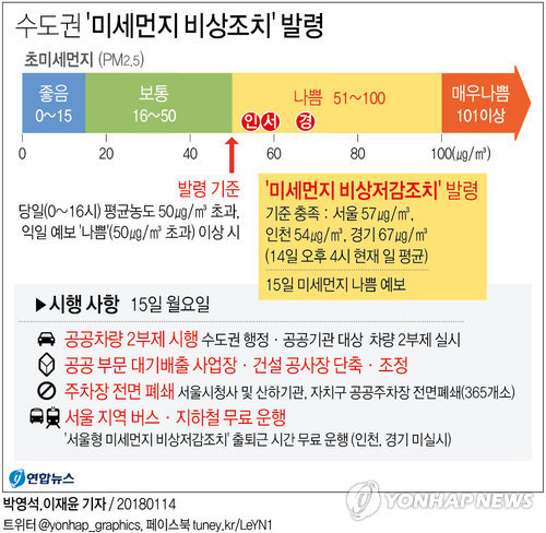 [그래픽] 수도권 '미세먼지 비상조치' 발령
