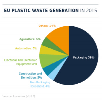 EU가 16일(현지시간) 발표한 플라스틱 감축 대책 보고서의 일부. 2015년 EU가 배출한 플라스틱 폐기물 중 59%가 포장재에서 나왔다.