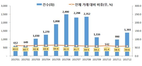 강남4구 아파트 매수자 중 강남4구 거주자 비율(%)
