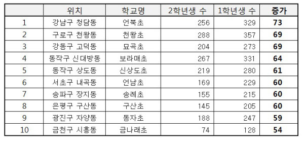 2017년 서울 초등학교 신입생 증가 상위 10곳. /자료=서울시교육청