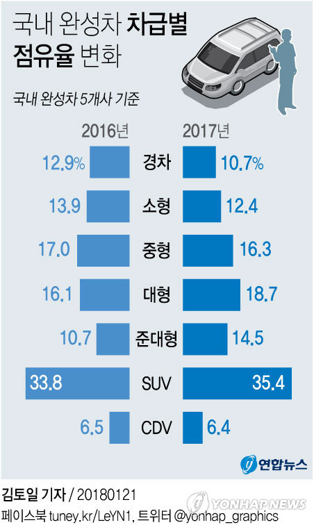 [그래픽] 대형차 작년 판매 중형차 첫 추월