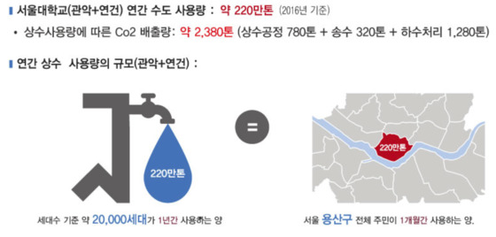 서울대의 물 사용량 통계. [자료 서울대]