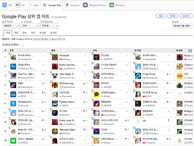 1월 19일 다운로드 기준 구글 플레이 상위 앱 순위 1-10위(출처=앱애니)