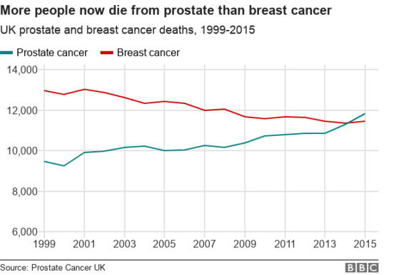 유방암은 관련 연구가 활성화하면서 사망률이 낮아지고 있다. 전문가들은 전립선암도 연구 투자가 늘어날 경우 마찬가지로 사망률을 낮출 수 있다고 설명했다. 초록색이 전립선암 사망자 수, 빨간색이 유방암 사망자 수. [자료:전립선암UK, BBC]