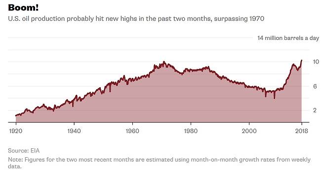 미국 산유량 추이(단위: 하루 백만배럴)/자료=블룸버그