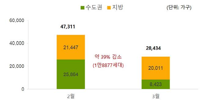 전월 대비 3월 아파트 입주물량 [자료제공: 부동산114]