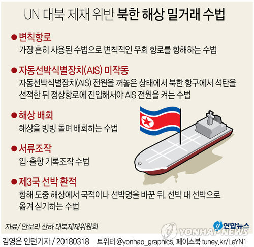 [그래픽] UN 대북 제재 위반 북한 해상 밀거래 수법