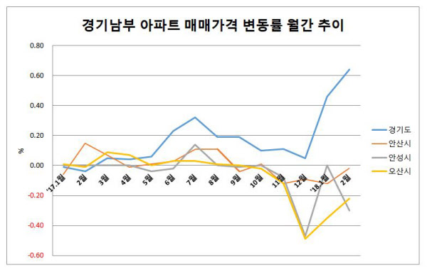 2017년 이후 경기도와 경기 남부 안산·안성·오산 3개 지역 아파트 매매가격 변동률 월간 추이. /부동산114 제공