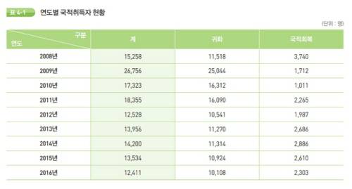 2016 출입국 외국인정책 통계연보 자료 캡처